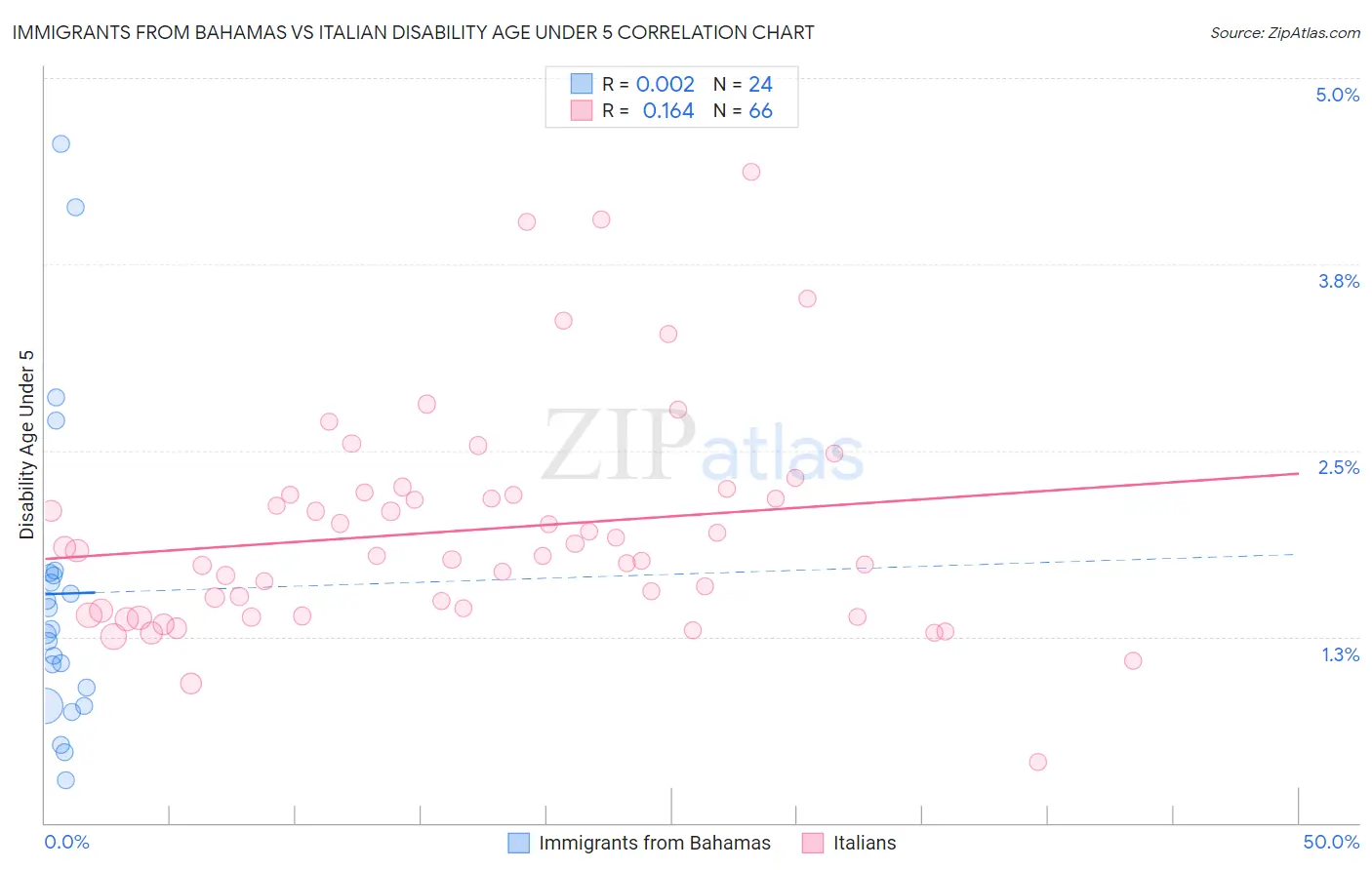 Immigrants from Bahamas vs Italian Disability Age Under 5