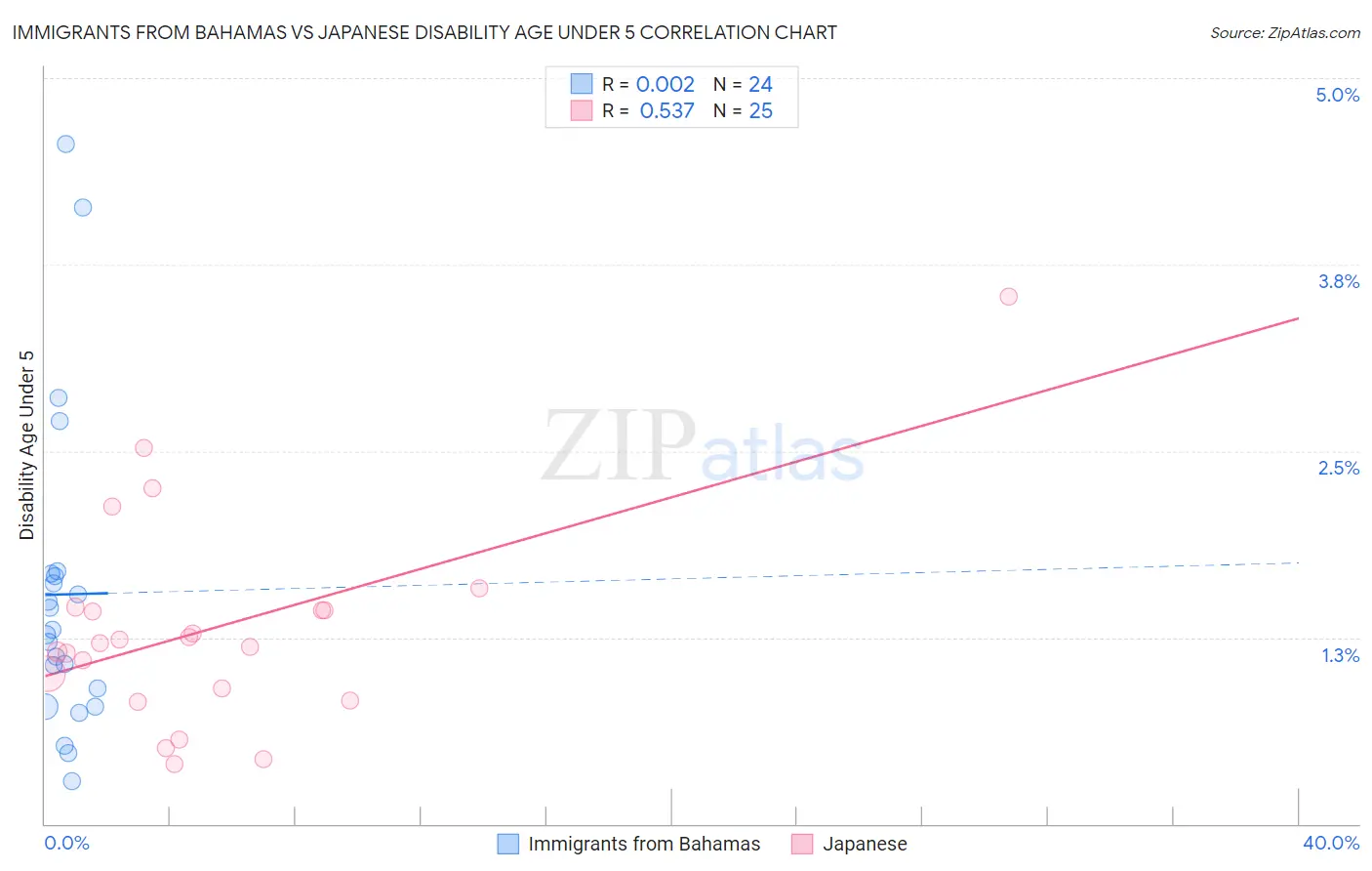 Immigrants from Bahamas vs Japanese Disability Age Under 5