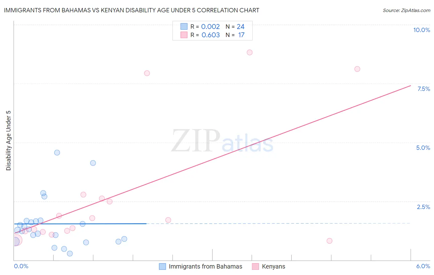 Immigrants from Bahamas vs Kenyan Disability Age Under 5