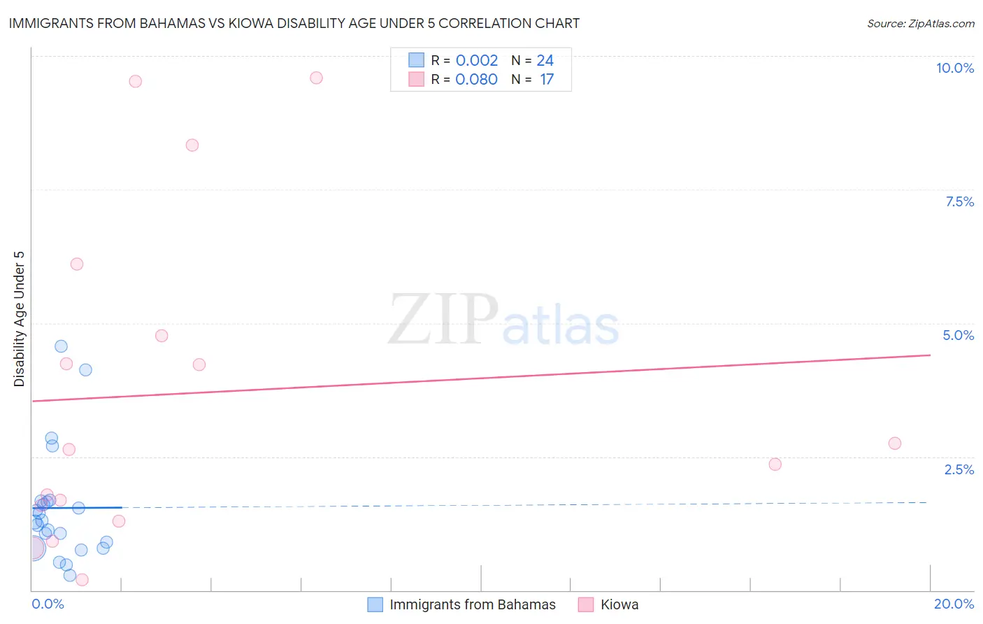 Immigrants from Bahamas vs Kiowa Disability Age Under 5