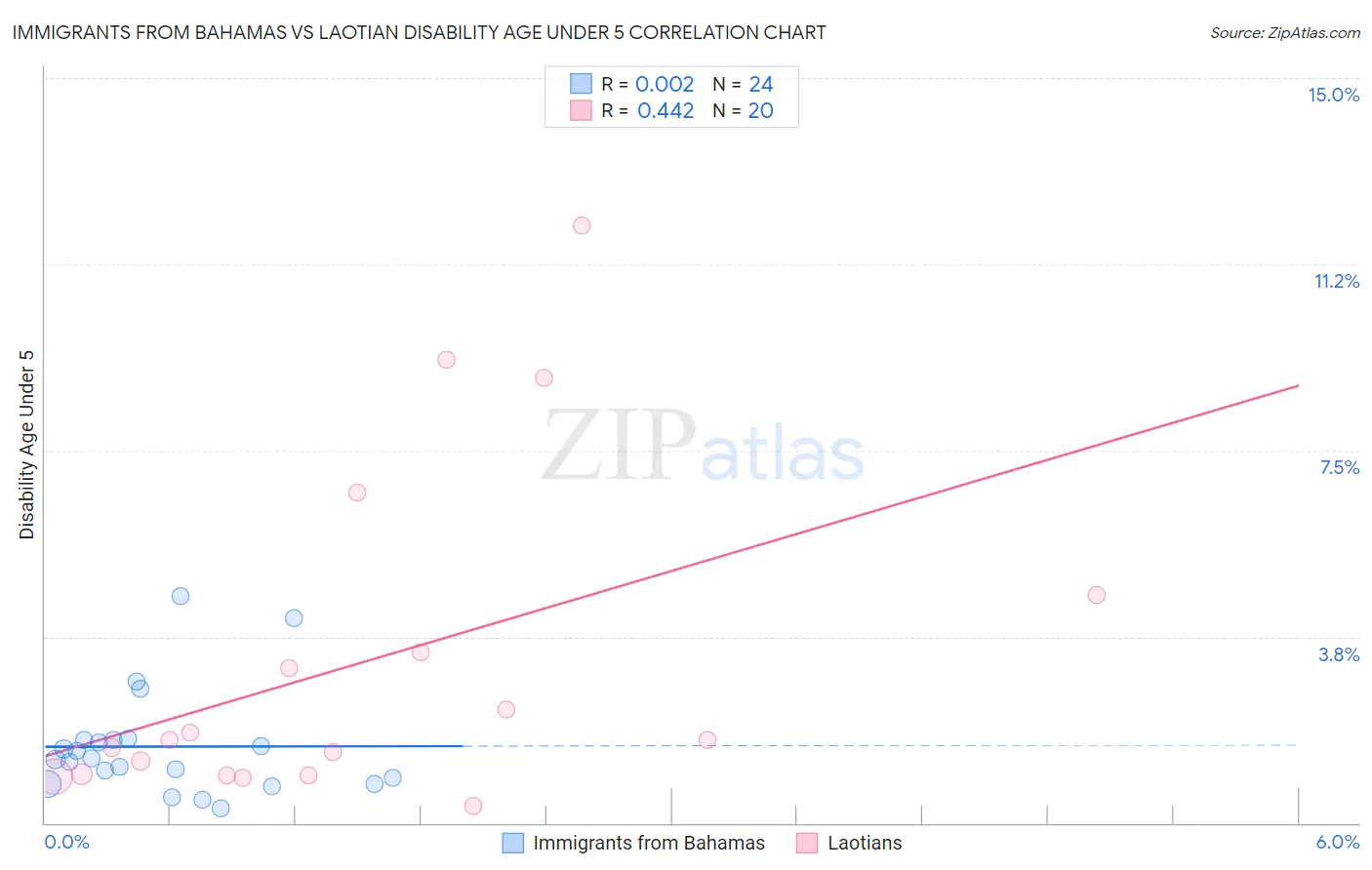 Immigrants from Bahamas vs Laotian Disability Age Under 5