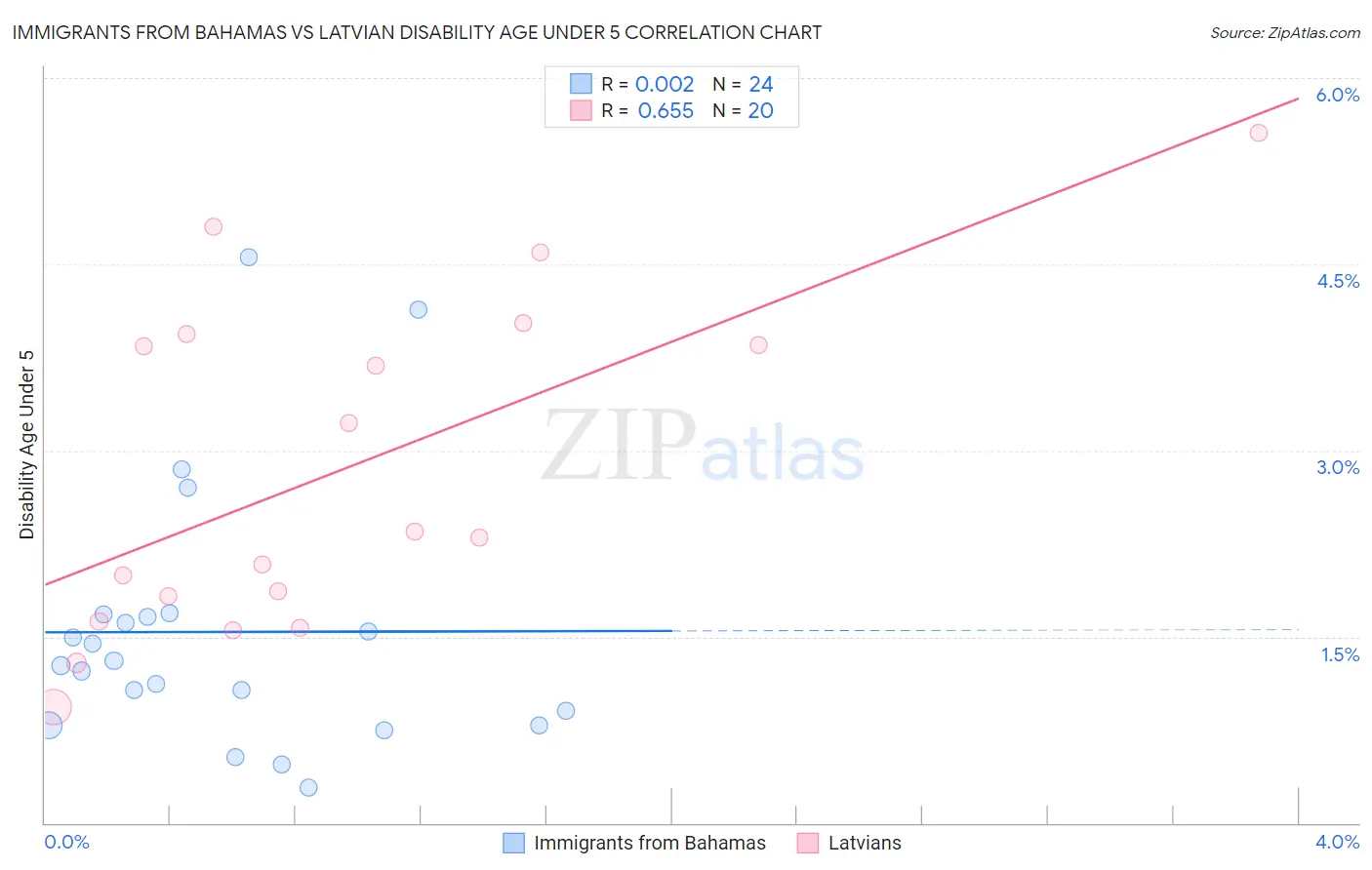 Immigrants from Bahamas vs Latvian Disability Age Under 5