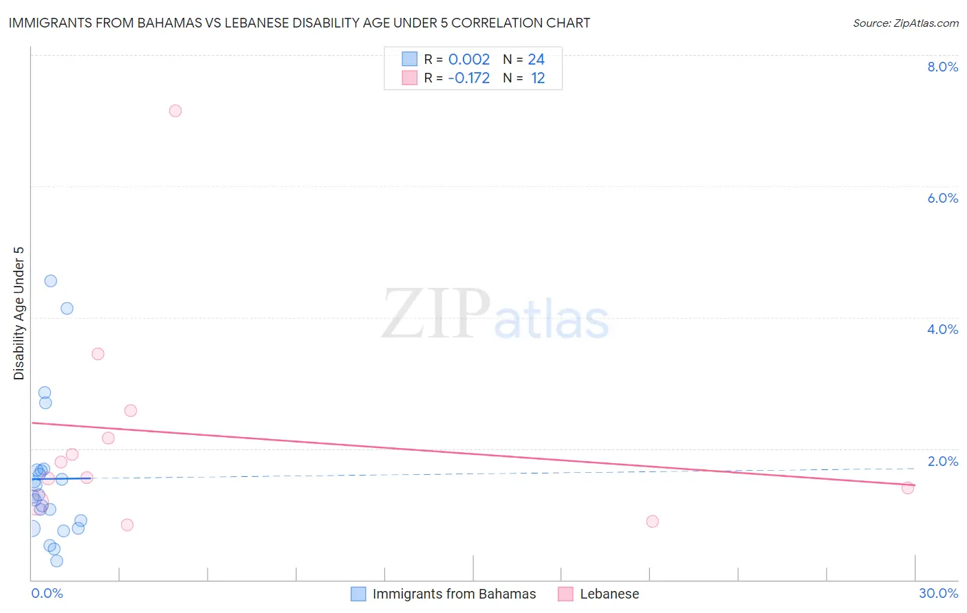 Immigrants from Bahamas vs Lebanese Disability Age Under 5