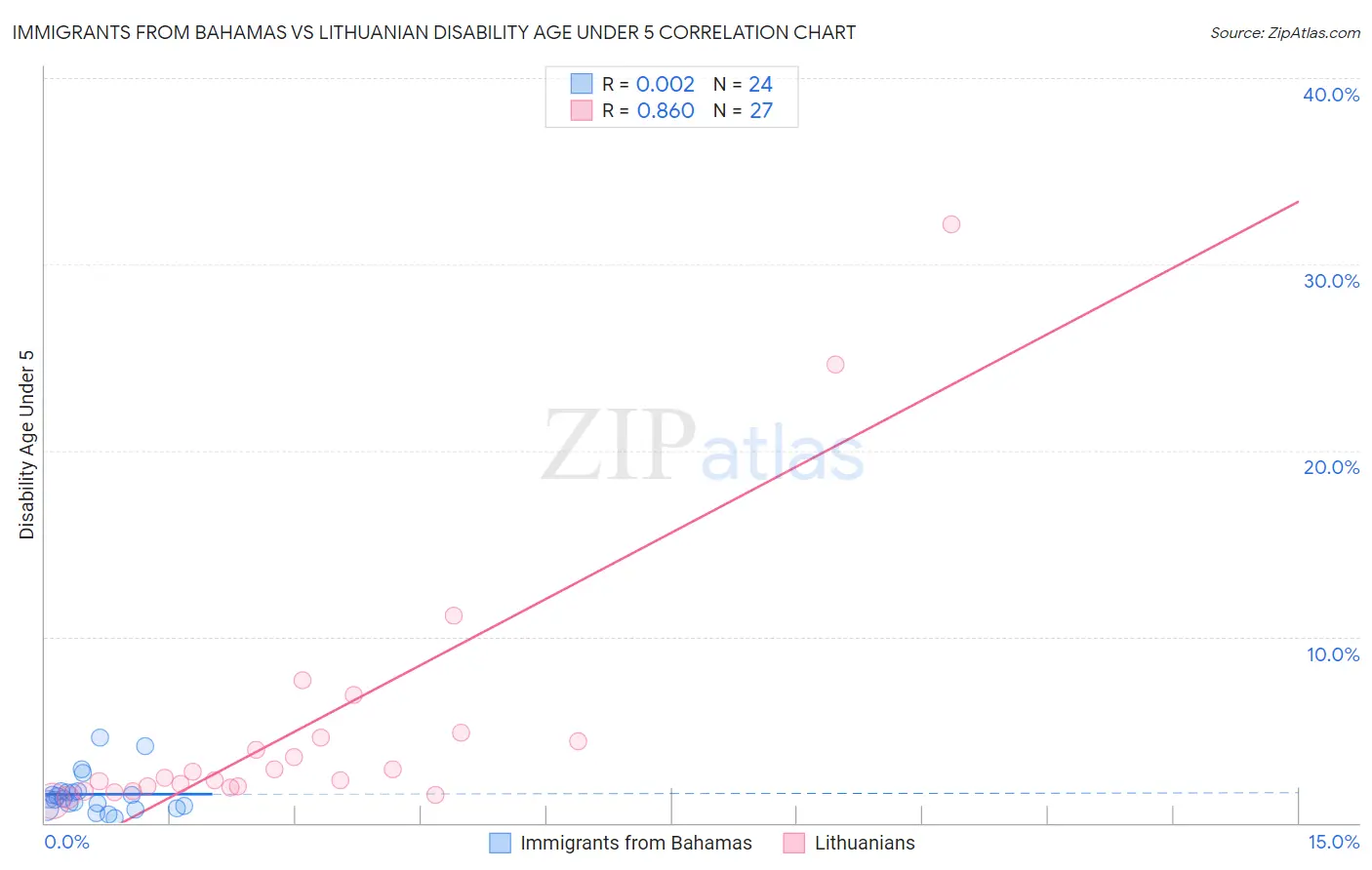 Immigrants from Bahamas vs Lithuanian Disability Age Under 5