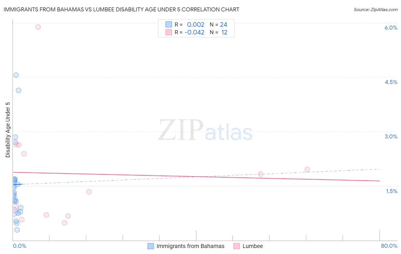 Immigrants from Bahamas vs Lumbee Disability Age Under 5