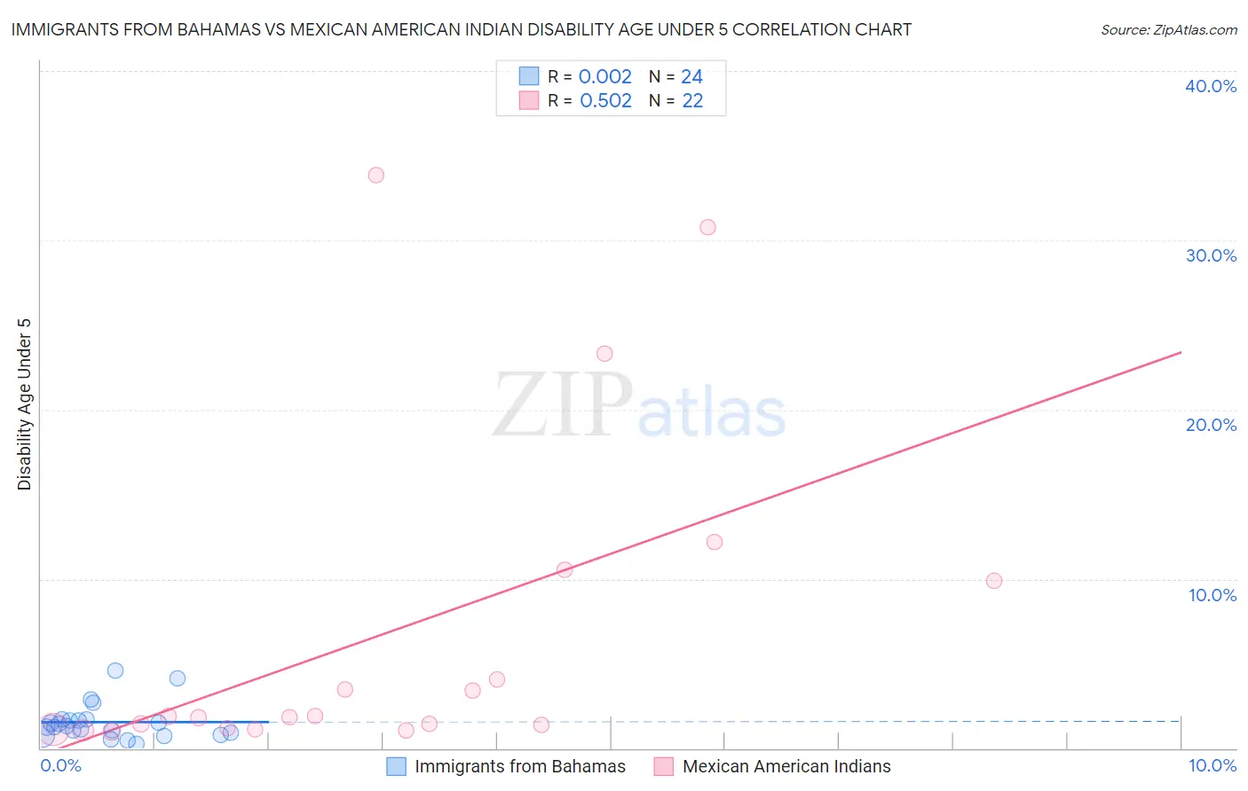 Immigrants from Bahamas vs Mexican American Indian Disability Age Under 5