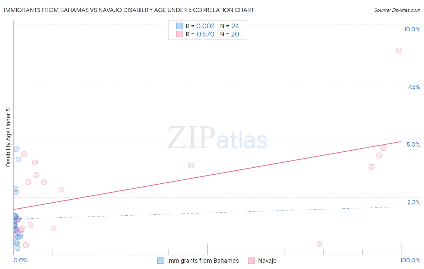 Immigrants from Bahamas vs Navajo Disability Age Under 5