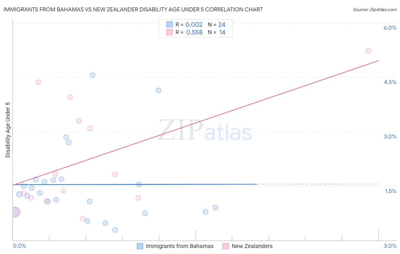 Immigrants from Bahamas vs New Zealander Disability Age Under 5