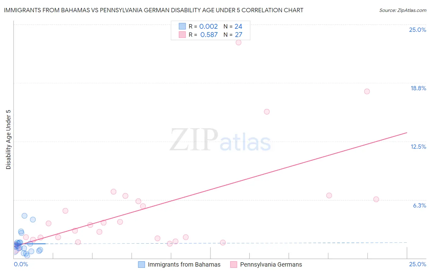 Immigrants from Bahamas vs Pennsylvania German Disability Age Under 5