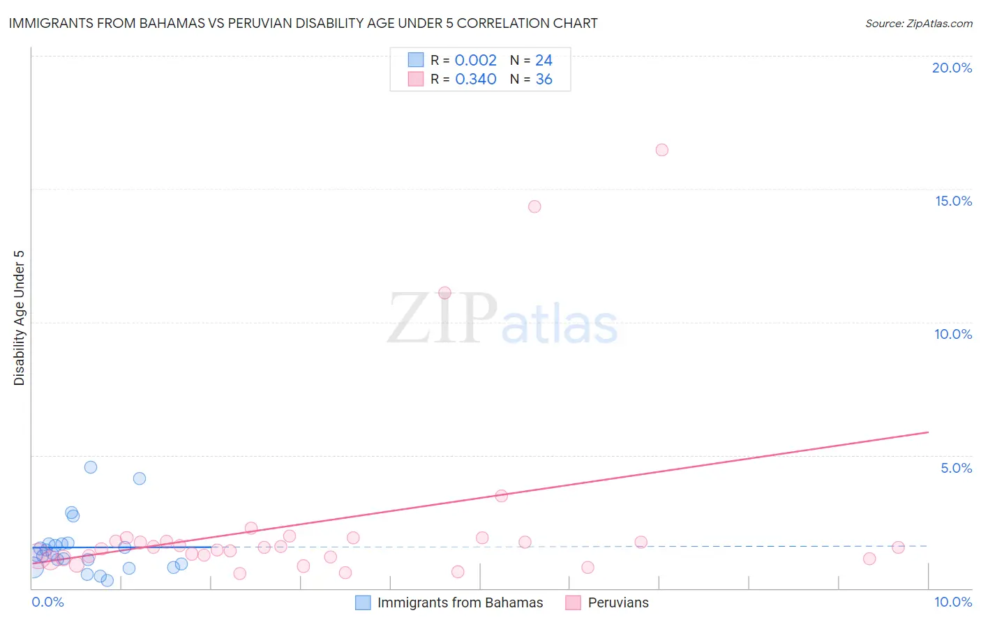 Immigrants from Bahamas vs Peruvian Disability Age Under 5