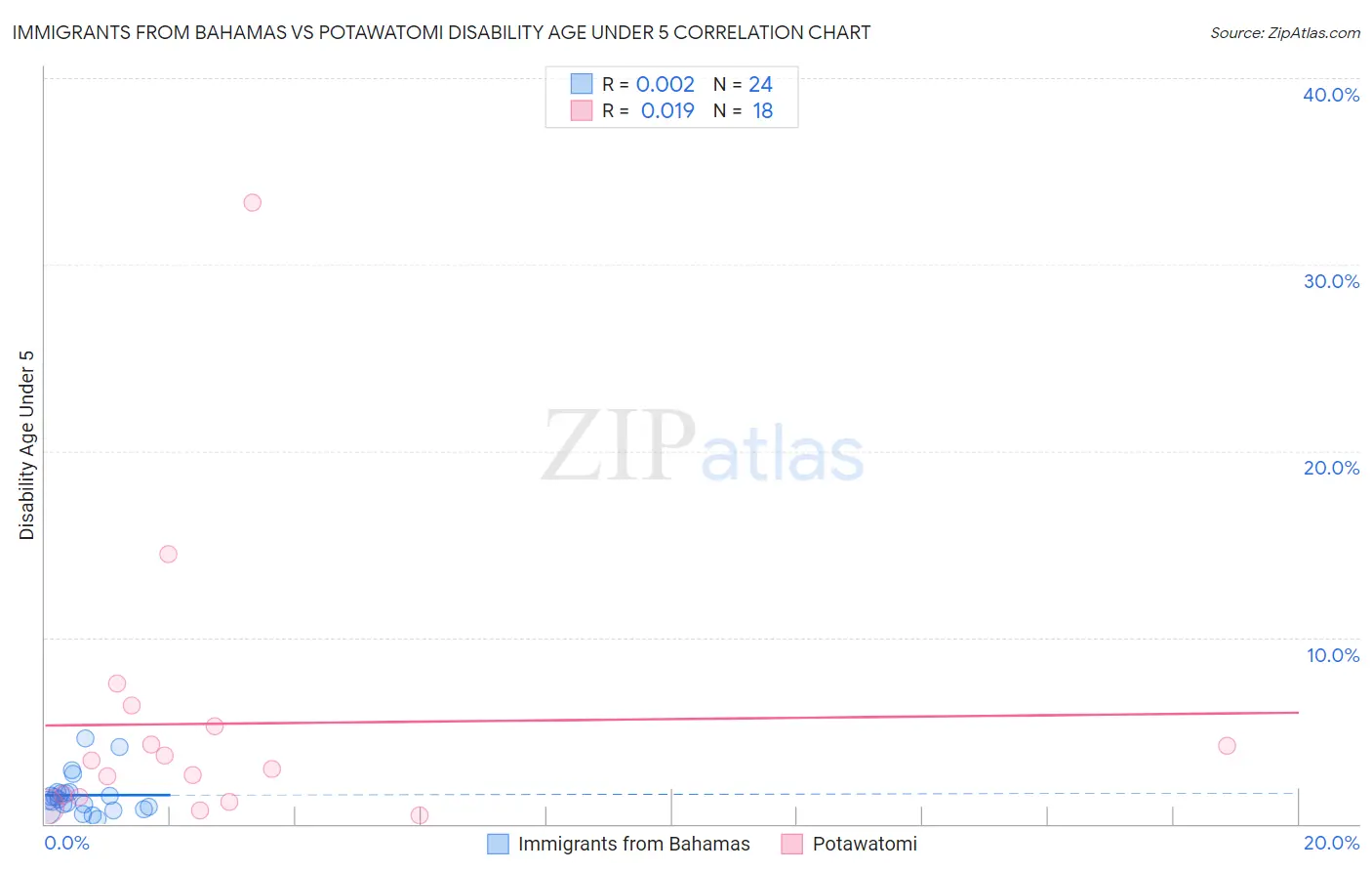 Immigrants from Bahamas vs Potawatomi Disability Age Under 5