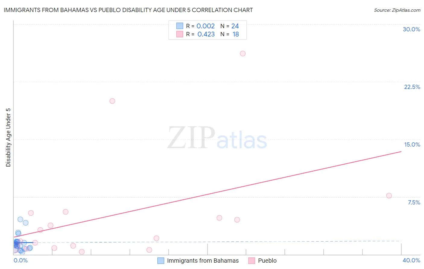 Immigrants from Bahamas vs Pueblo Disability Age Under 5