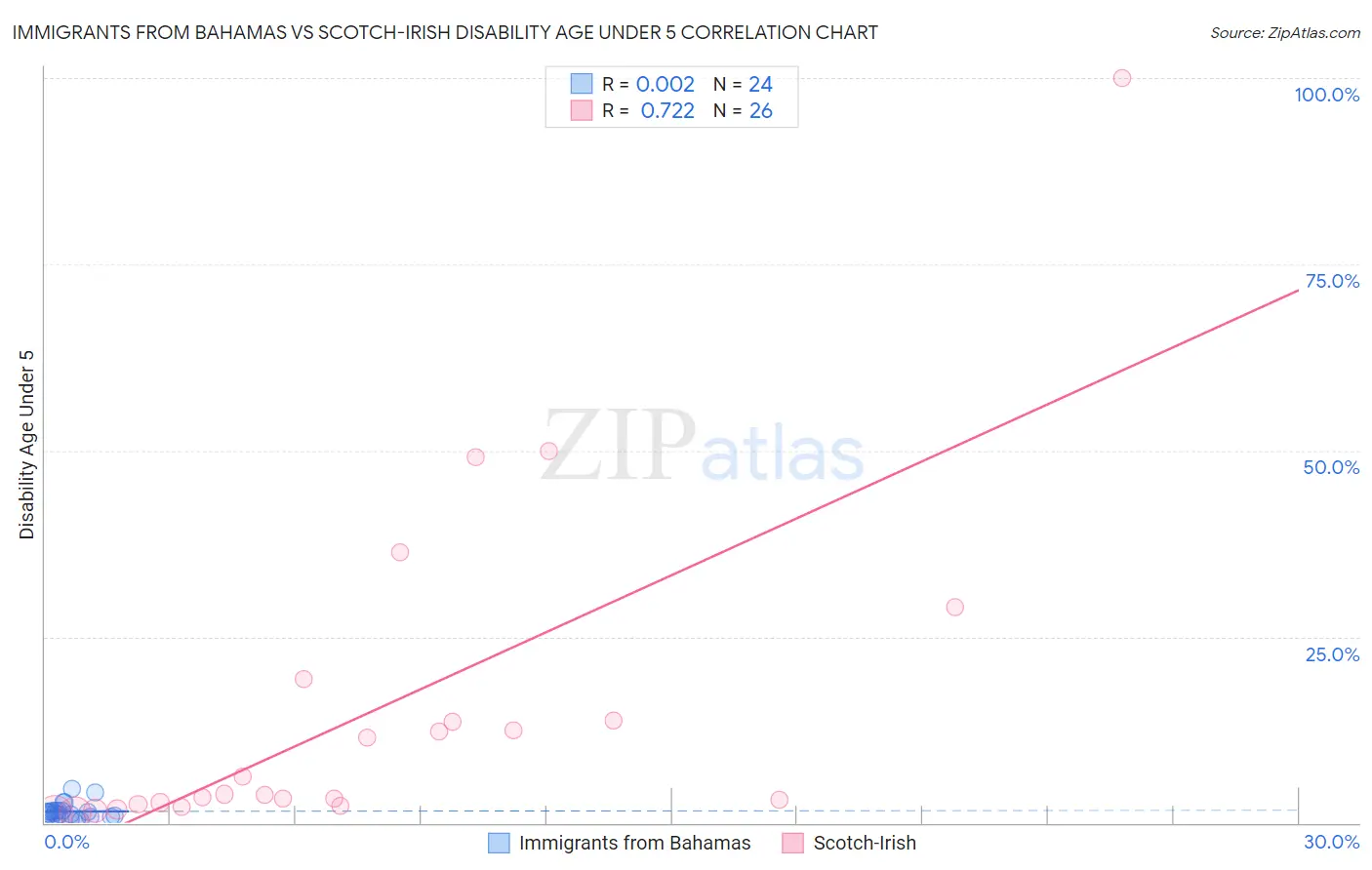 Immigrants from Bahamas vs Scotch-Irish Disability Age Under 5