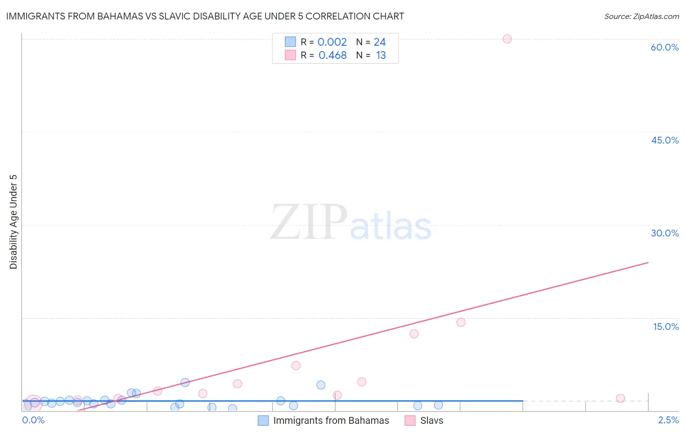 Immigrants from Bahamas vs Slavic Disability Age Under 5