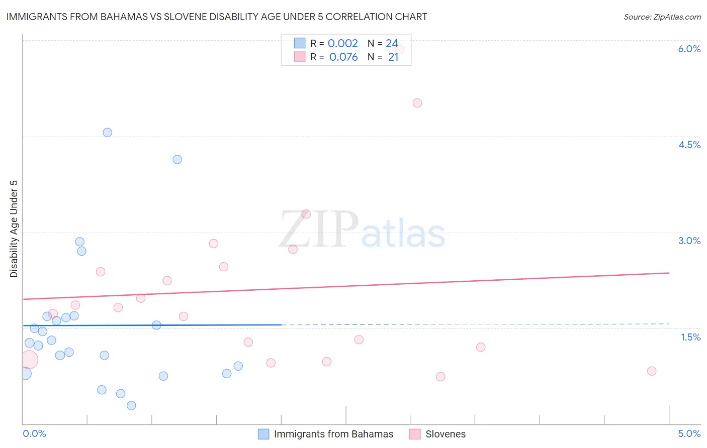 Immigrants from Bahamas vs Slovene Disability Age Under 5