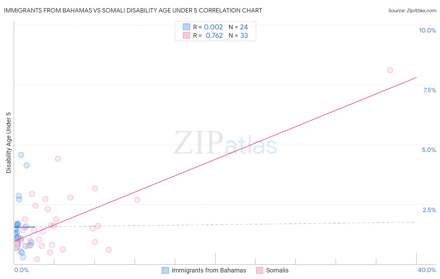 Immigrants from Bahamas vs Somali Disability Age Under 5