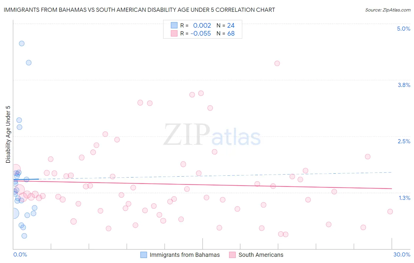 Immigrants from Bahamas vs South American Disability Age Under 5