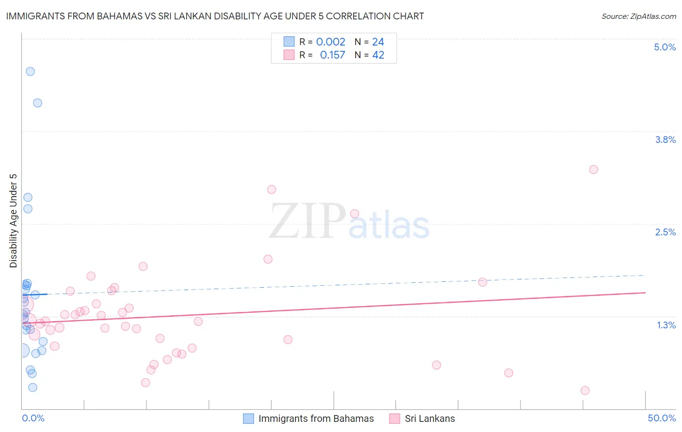 Immigrants from Bahamas vs Sri Lankan Disability Age Under 5