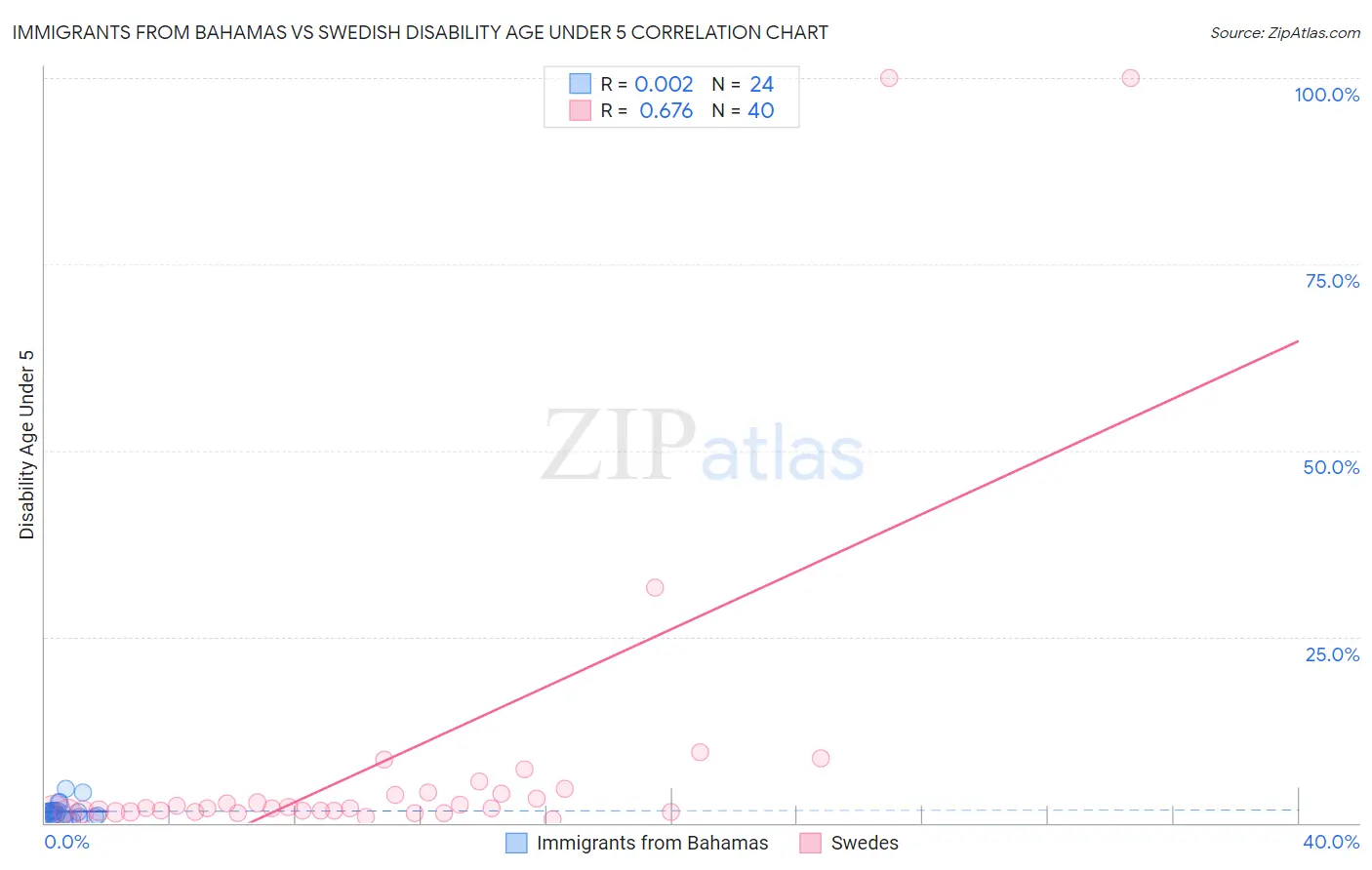 Immigrants from Bahamas vs Swedish Disability Age Under 5