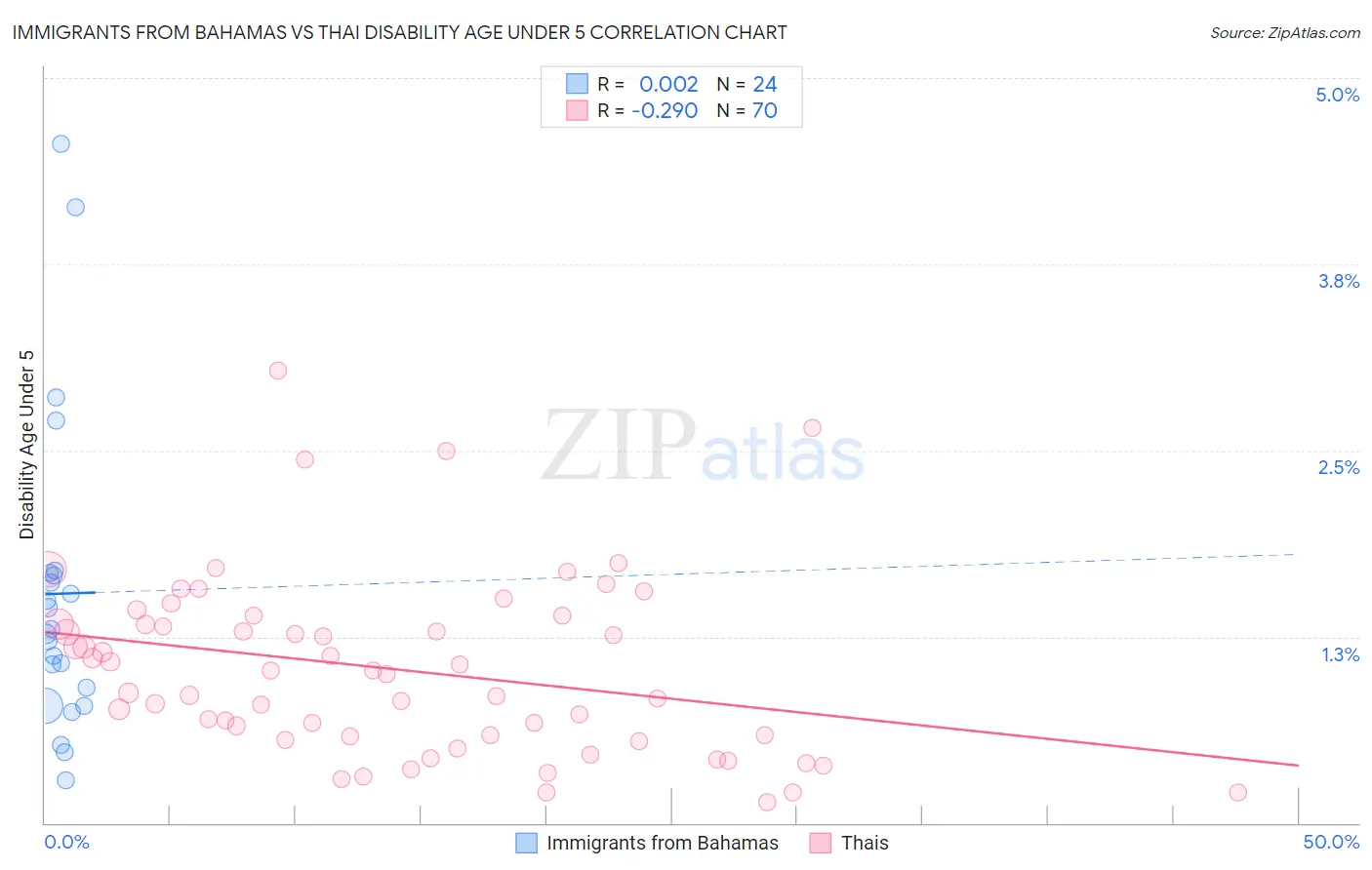 Immigrants from Bahamas vs Thai Disability Age Under 5