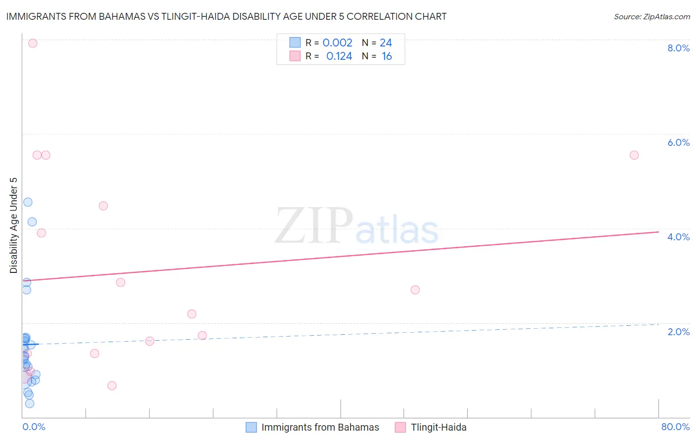 Immigrants from Bahamas vs Tlingit-Haida Disability Age Under 5