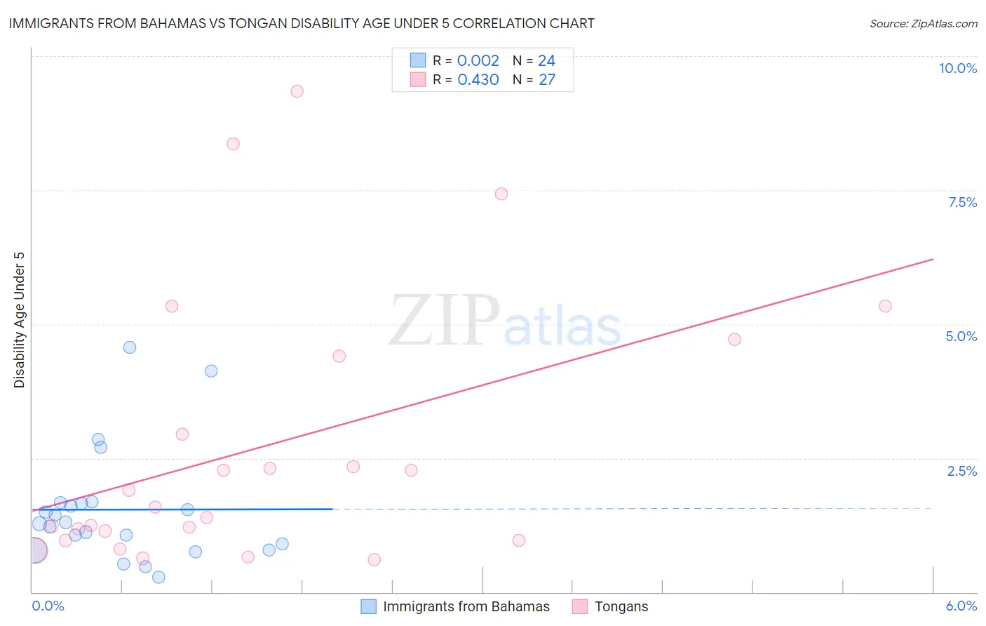 Immigrants from Bahamas vs Tongan Disability Age Under 5