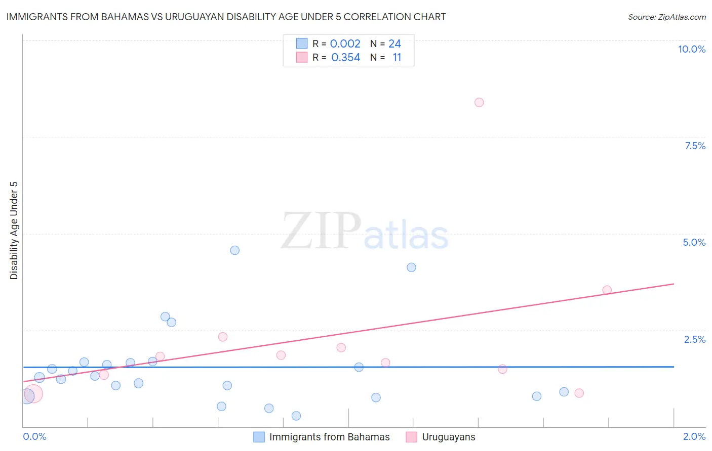 Immigrants from Bahamas vs Uruguayan Disability Age Under 5