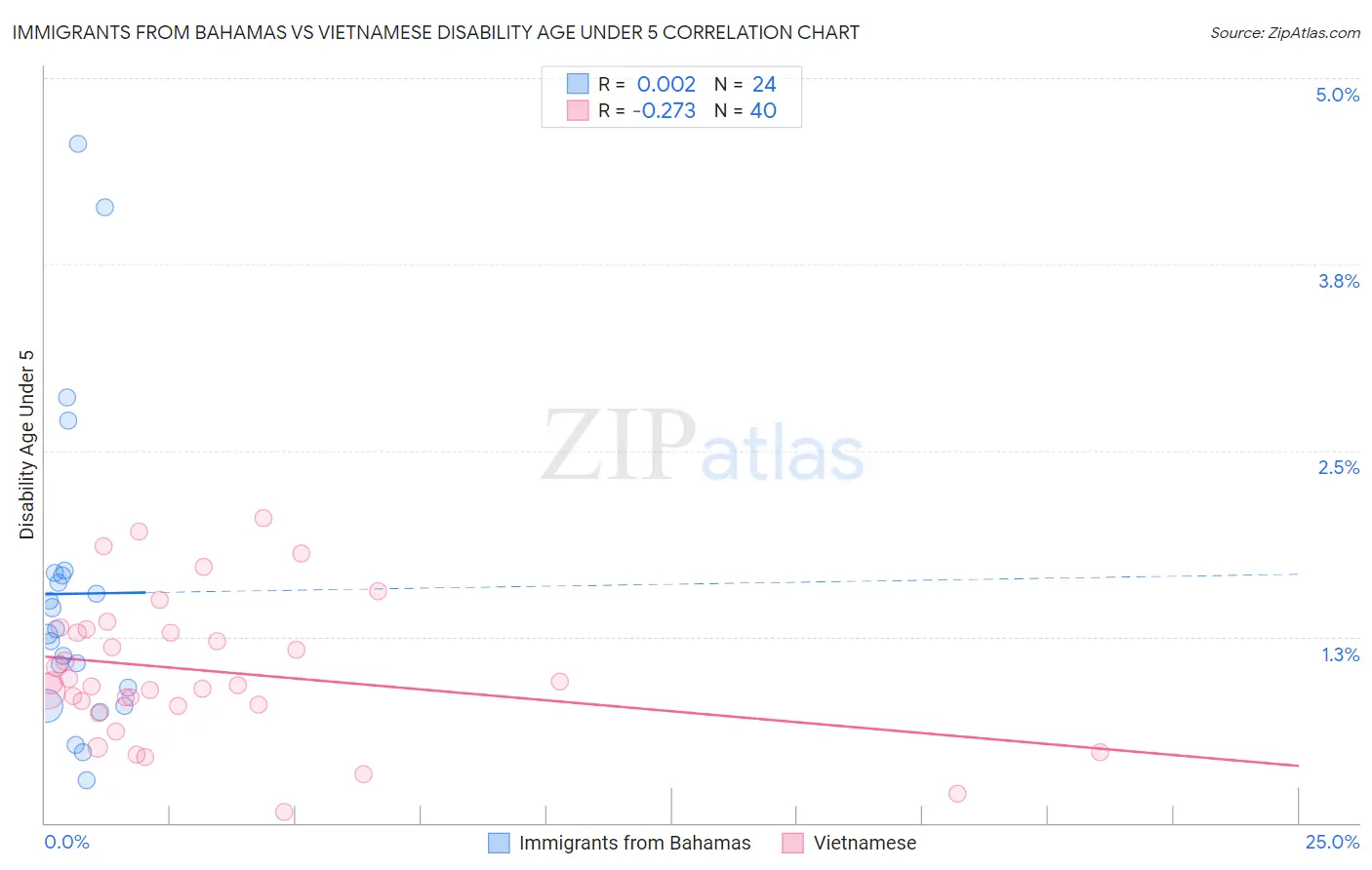 Immigrants from Bahamas vs Vietnamese Disability Age Under 5