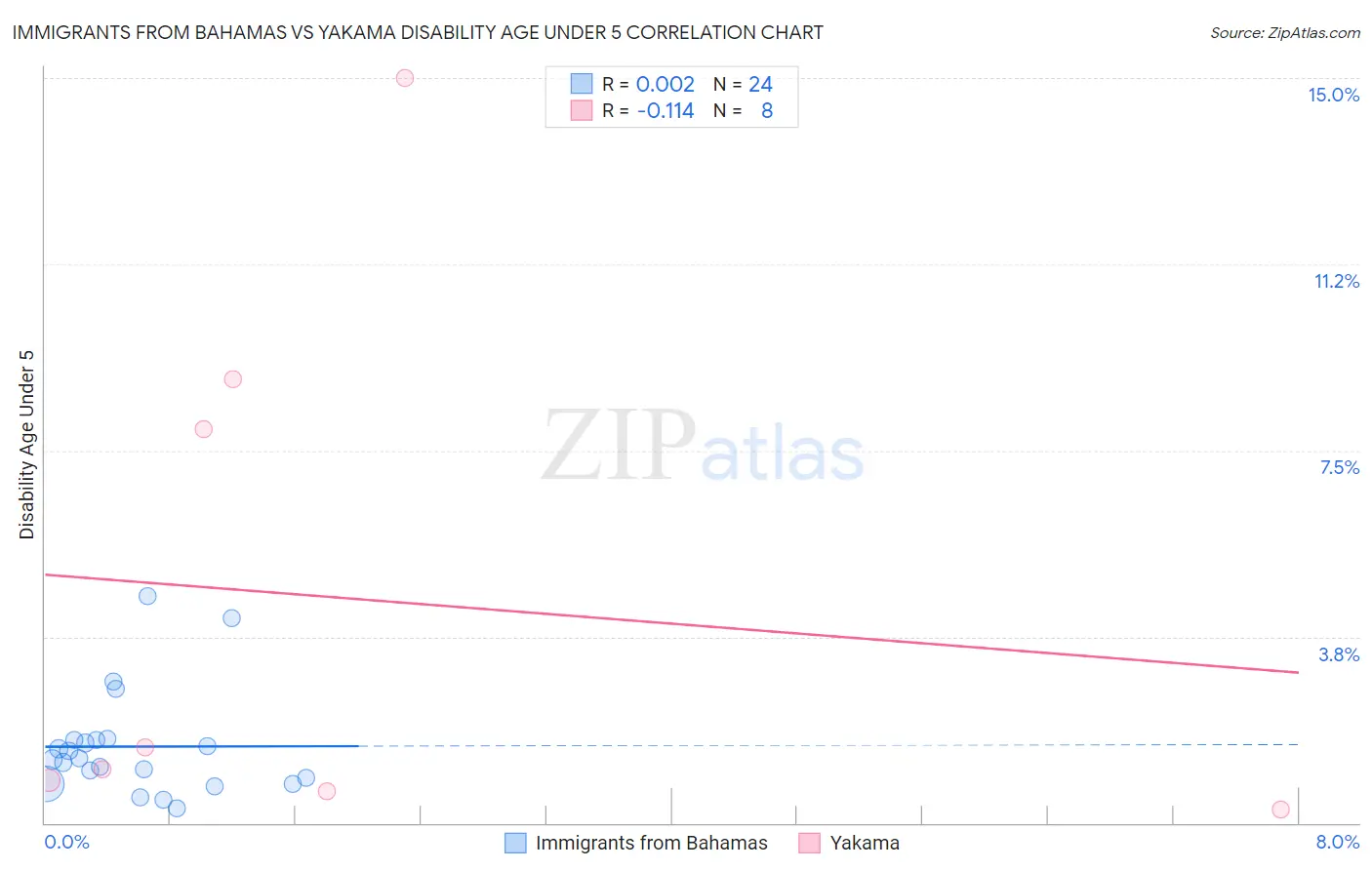 Immigrants from Bahamas vs Yakama Disability Age Under 5