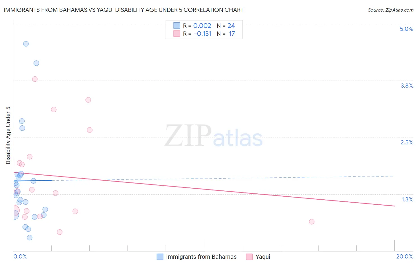 Immigrants from Bahamas vs Yaqui Disability Age Under 5