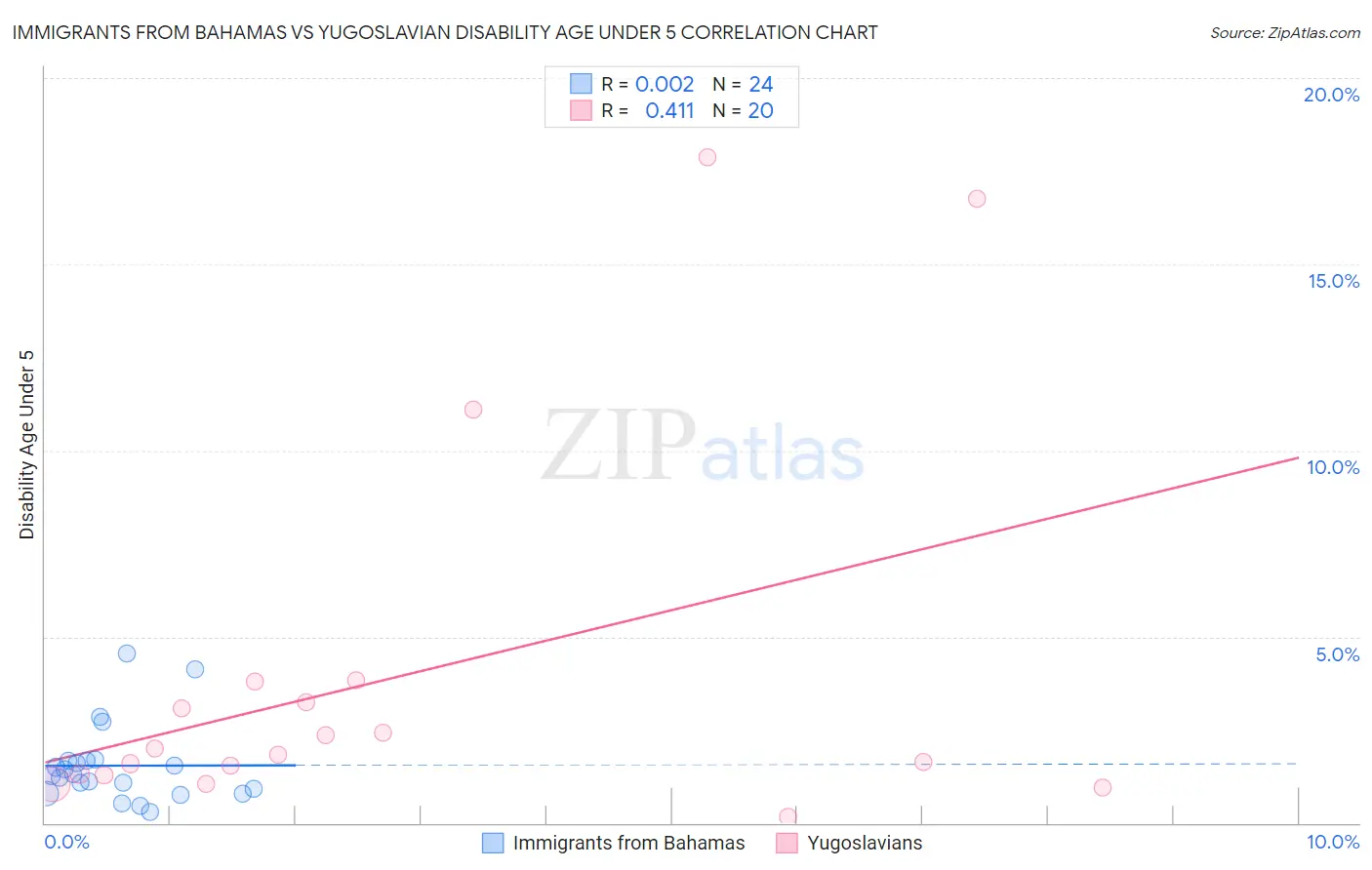 Immigrants from Bahamas vs Yugoslavian Disability Age Under 5