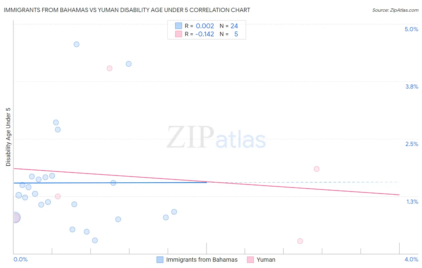 Immigrants from Bahamas vs Yuman Disability Age Under 5