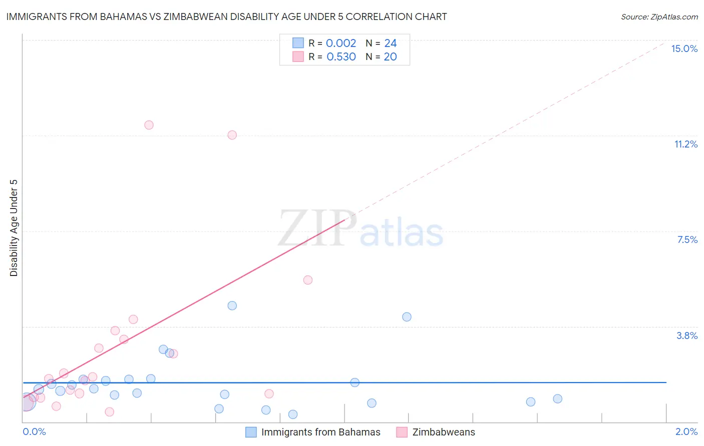 Immigrants from Bahamas vs Zimbabwean Disability Age Under 5