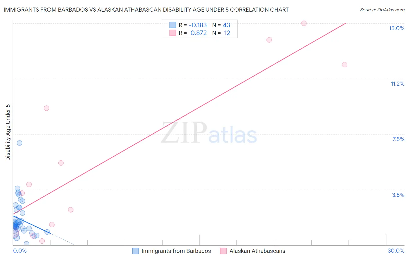 Immigrants from Barbados vs Alaskan Athabascan Disability Age Under 5