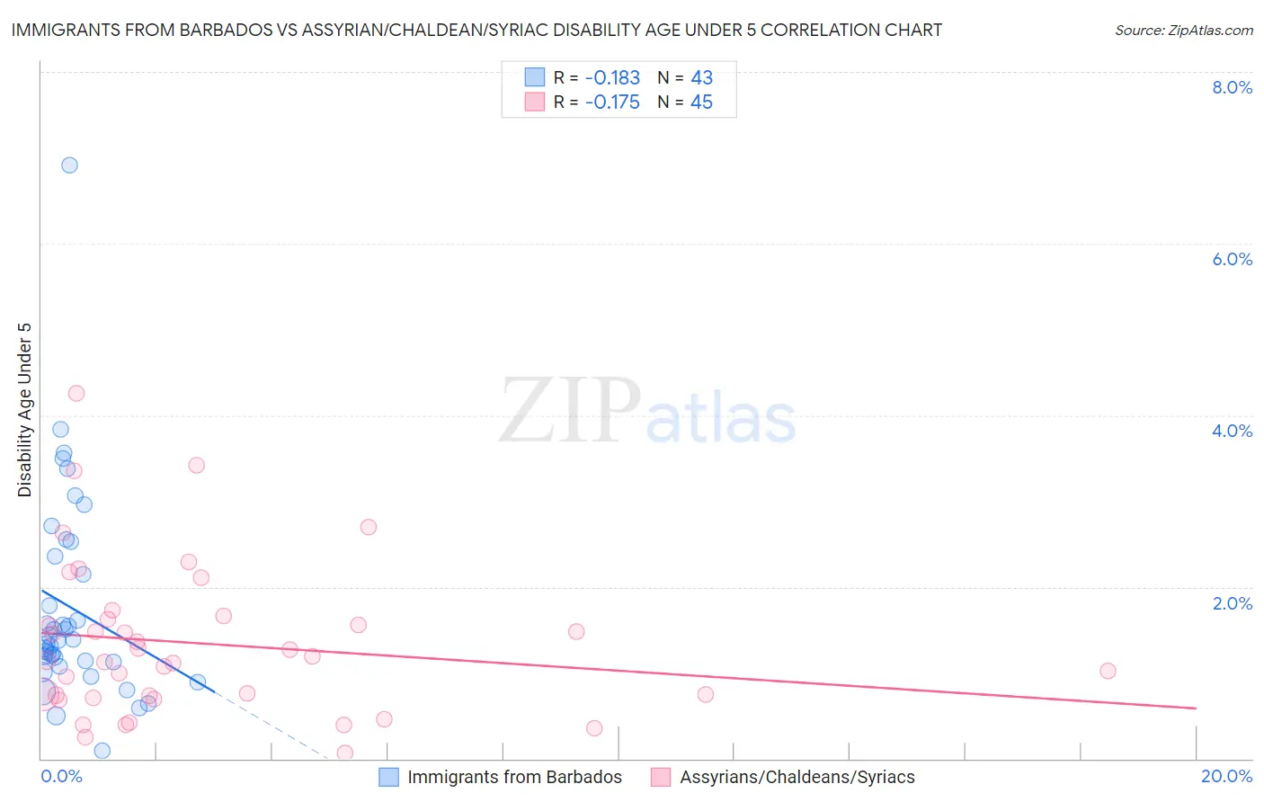 Immigrants from Barbados vs Assyrian/Chaldean/Syriac Disability Age Under 5