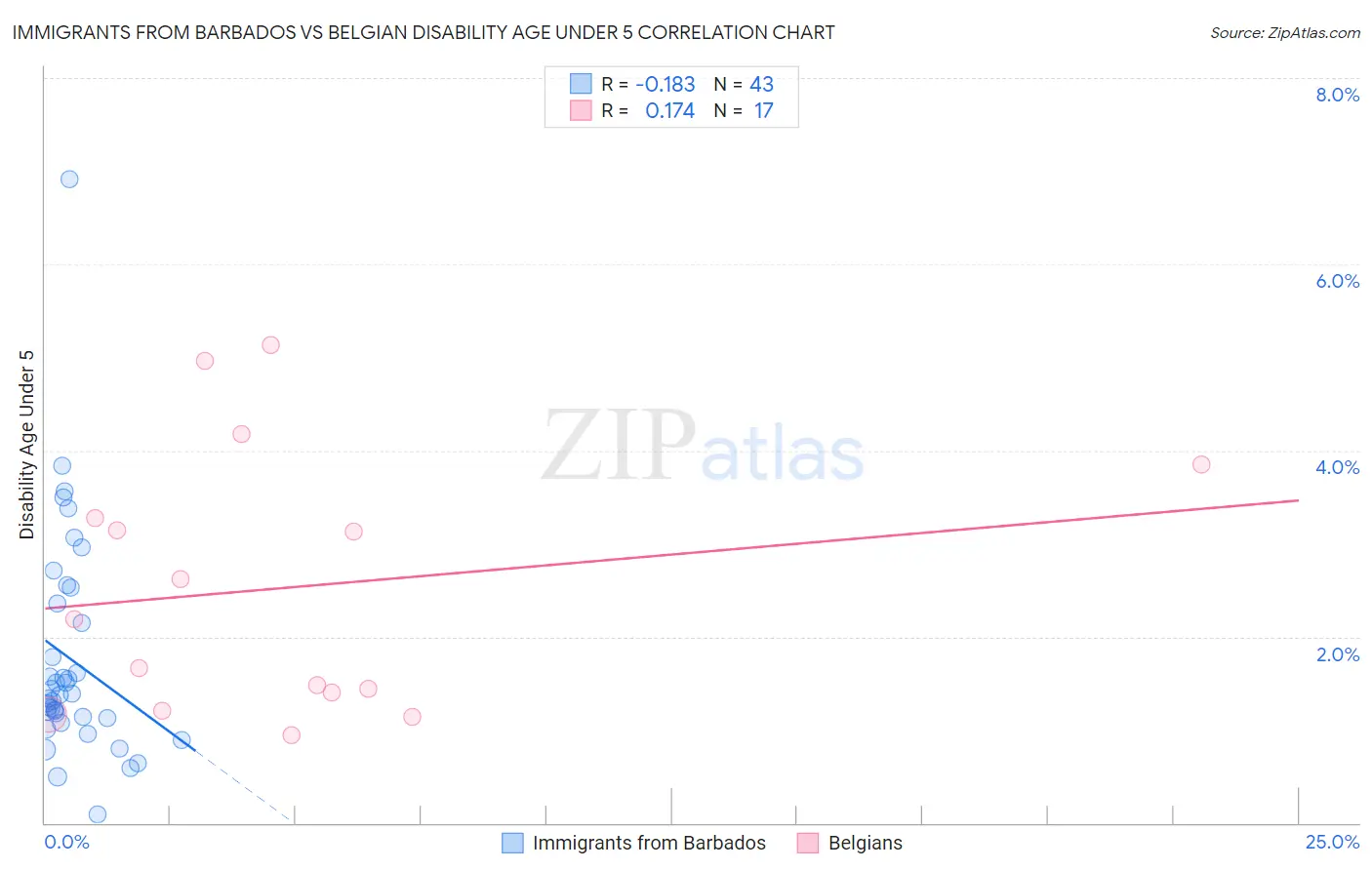 Immigrants from Barbados vs Belgian Disability Age Under 5