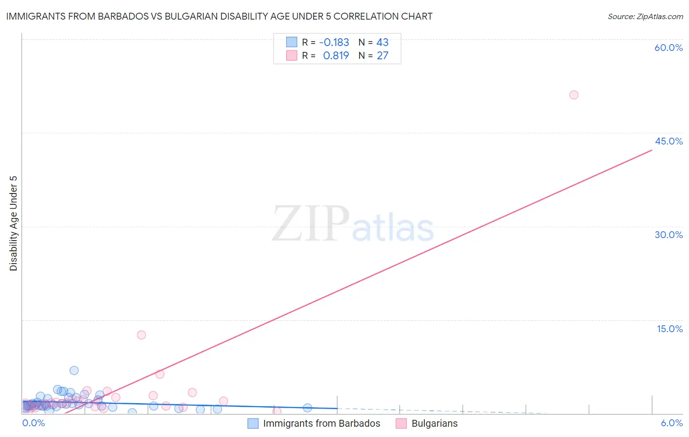 Immigrants from Barbados vs Bulgarian Disability Age Under 5