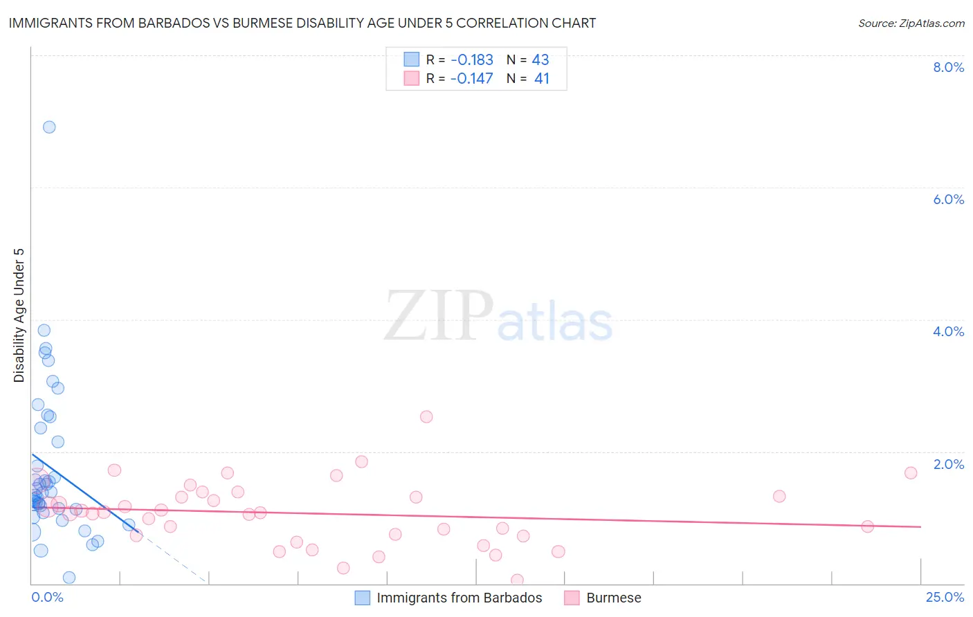 Immigrants from Barbados vs Burmese Disability Age Under 5