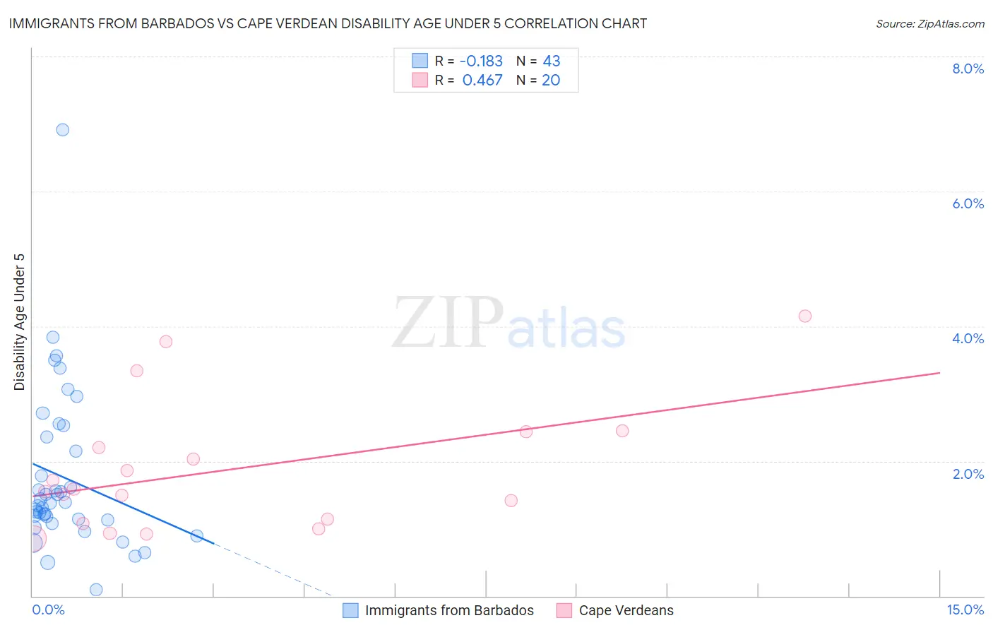 Immigrants from Barbados vs Cape Verdean Disability Age Under 5