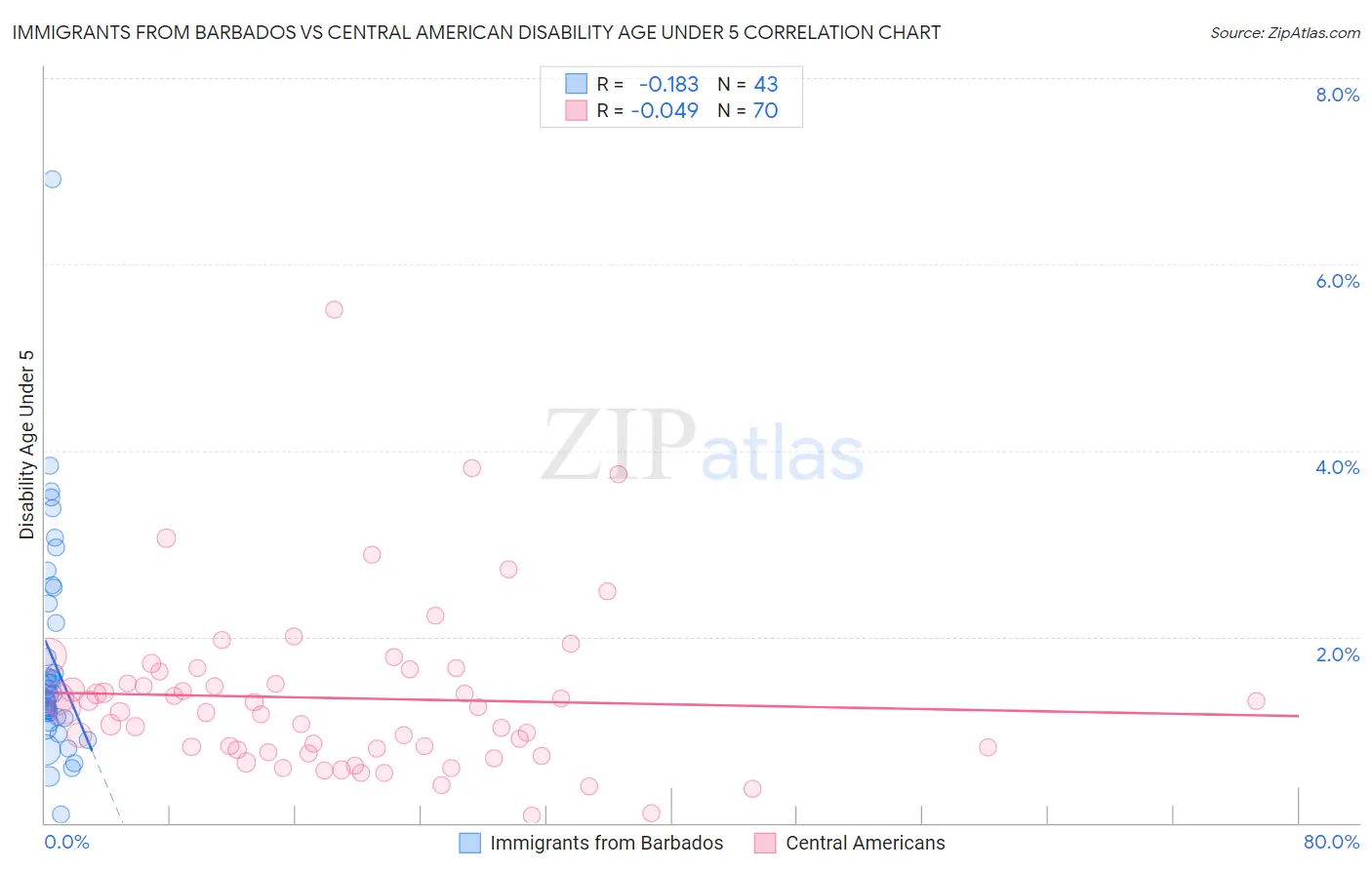 Immigrants from Barbados vs Central American Disability Age Under 5