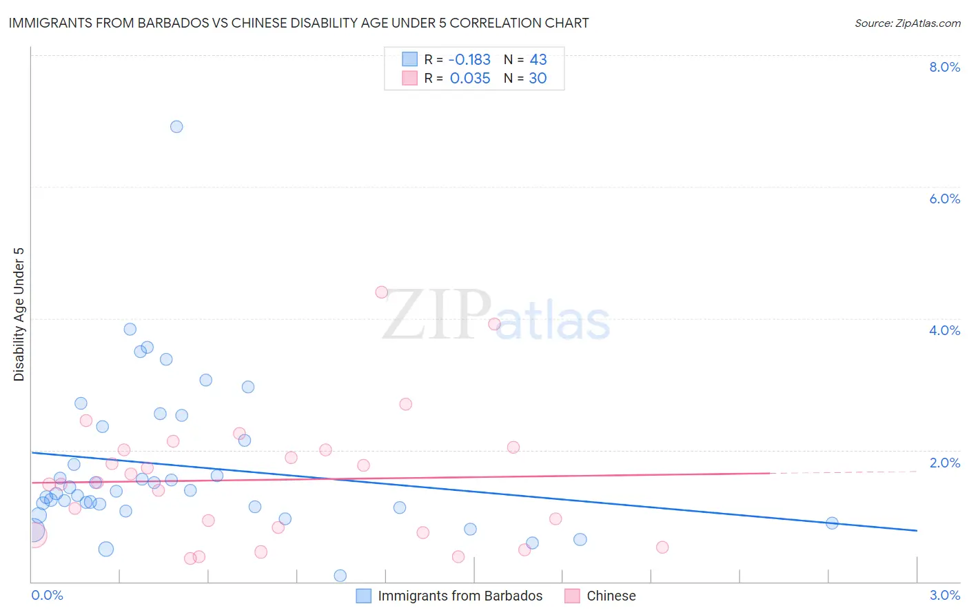 Immigrants from Barbados vs Chinese Disability Age Under 5