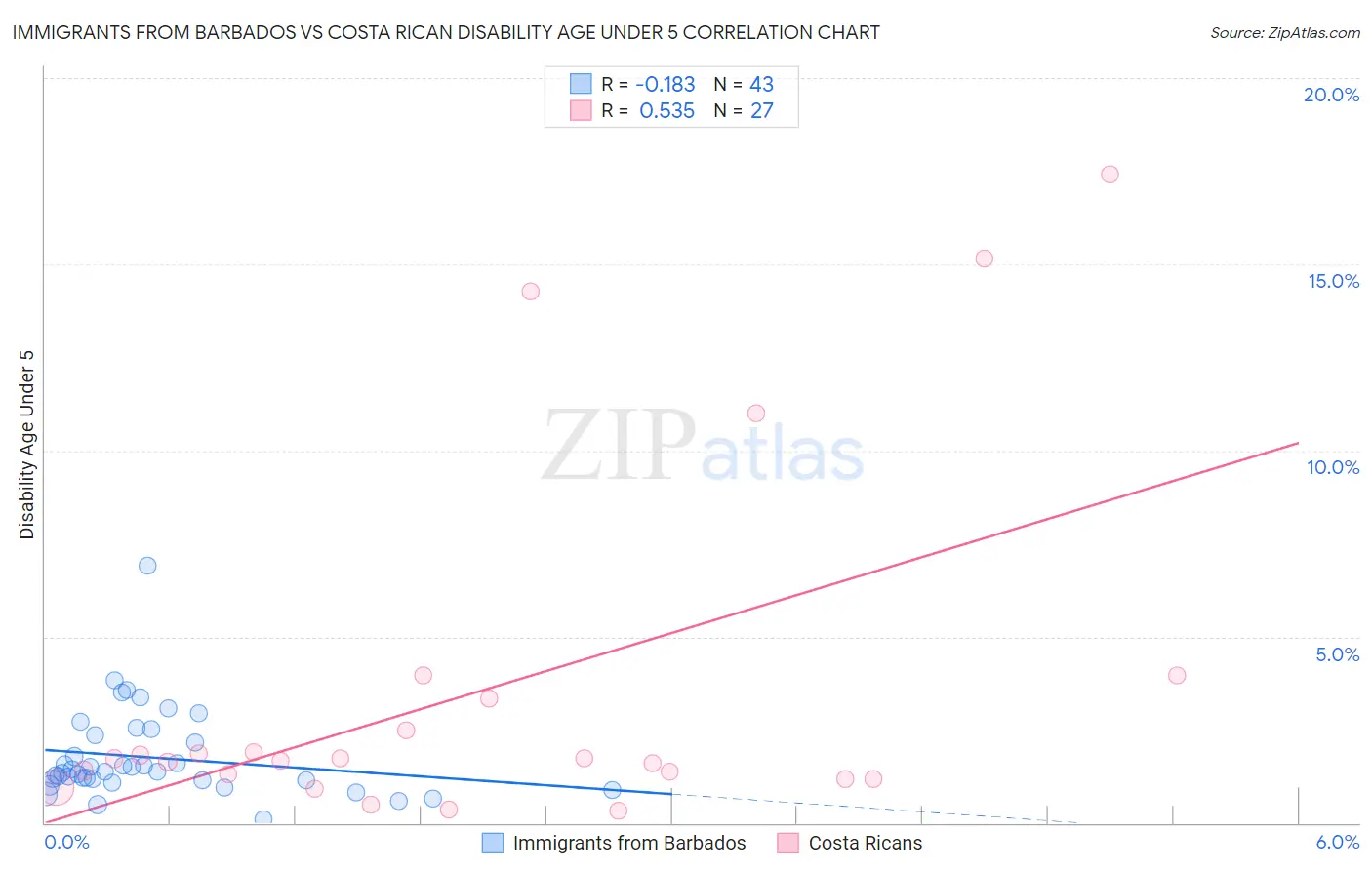 Immigrants from Barbados vs Costa Rican Disability Age Under 5