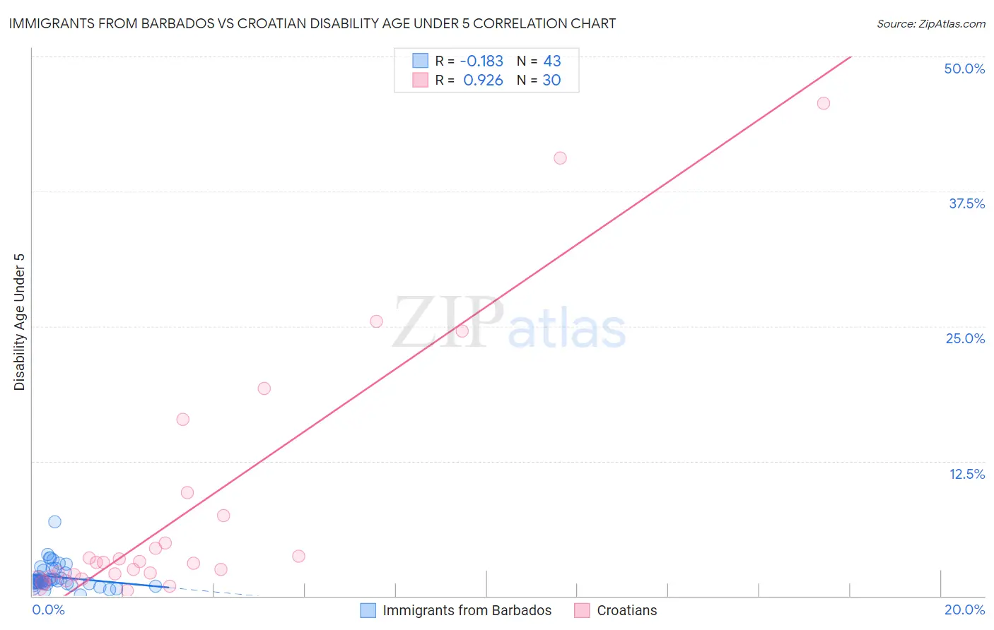 Immigrants from Barbados vs Croatian Disability Age Under 5