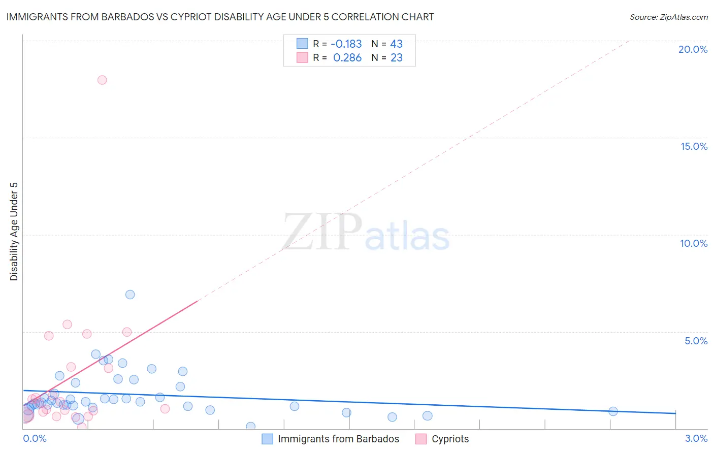 Immigrants from Barbados vs Cypriot Disability Age Under 5