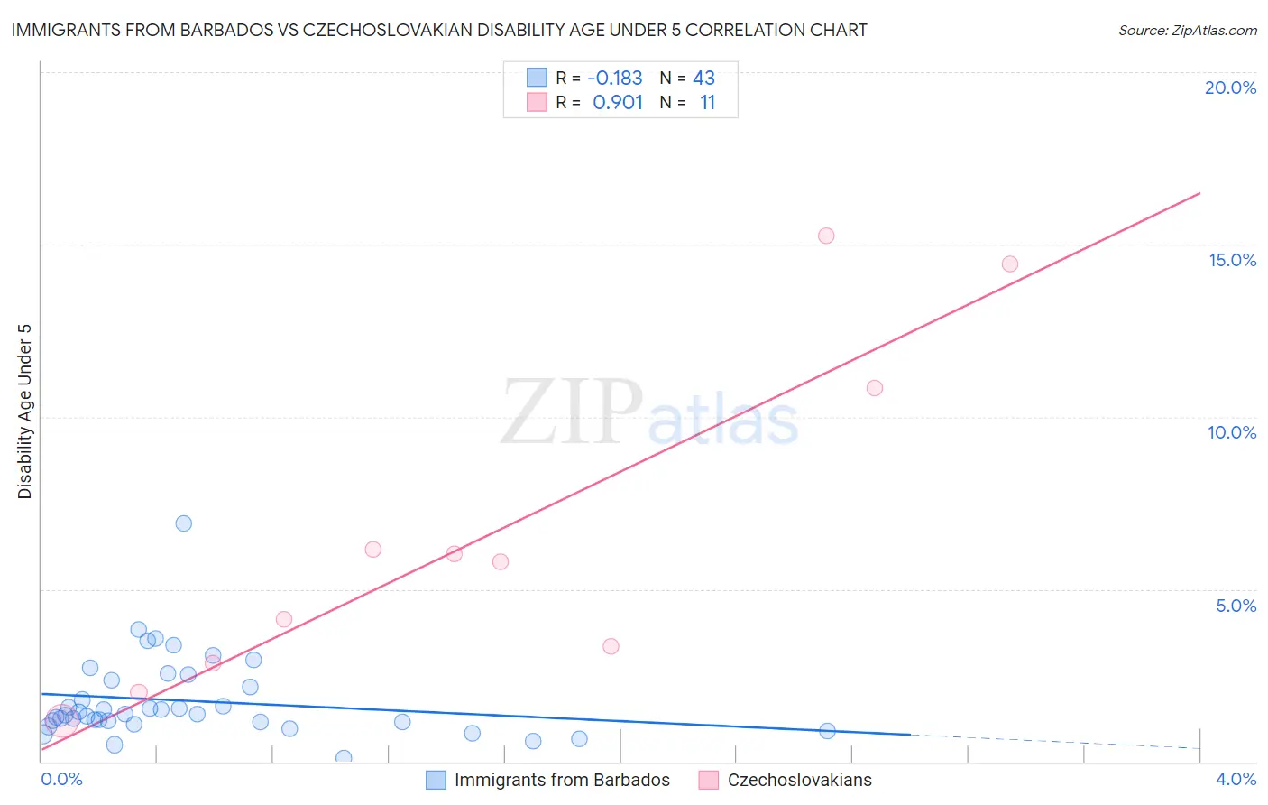 Immigrants from Barbados vs Czechoslovakian Disability Age Under 5