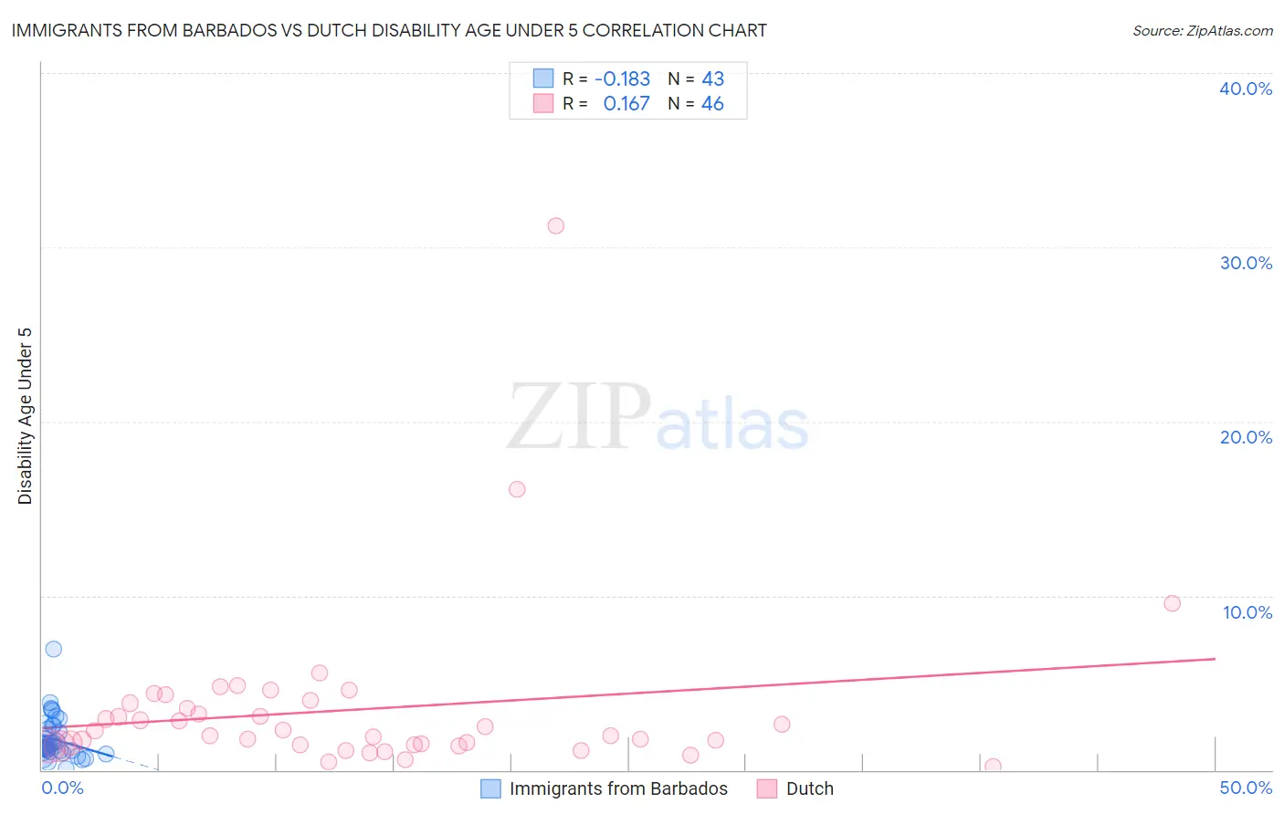 Immigrants from Barbados vs Dutch Disability Age Under 5