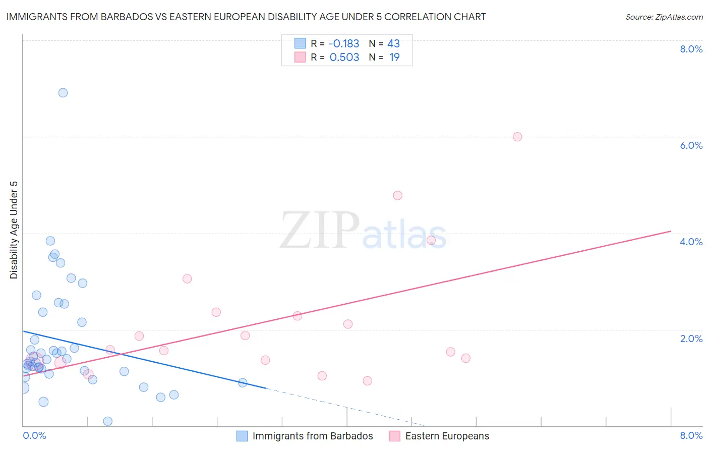 Immigrants from Barbados vs Eastern European Disability Age Under 5