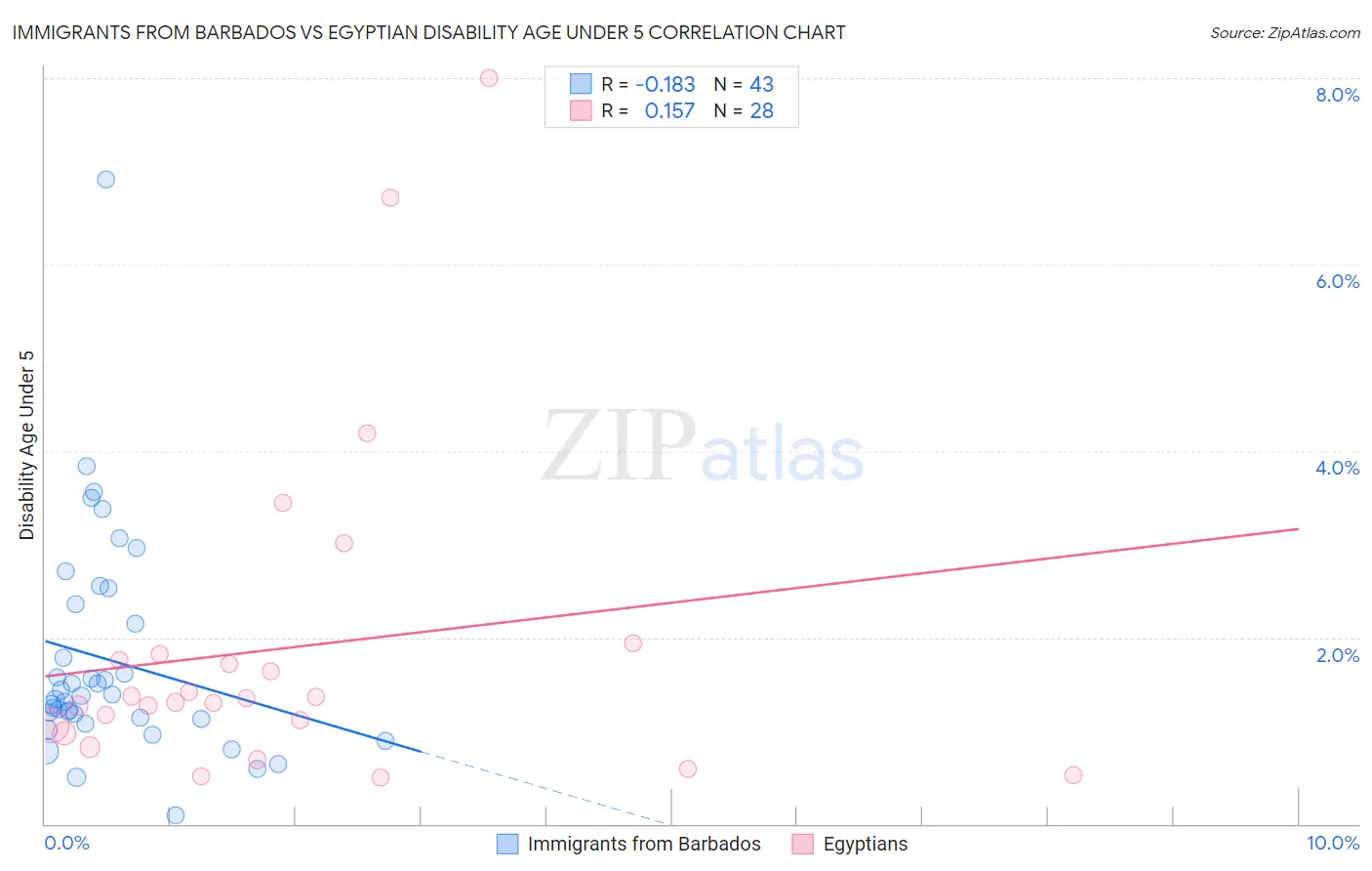 Immigrants from Barbados vs Egyptian Disability Age Under 5