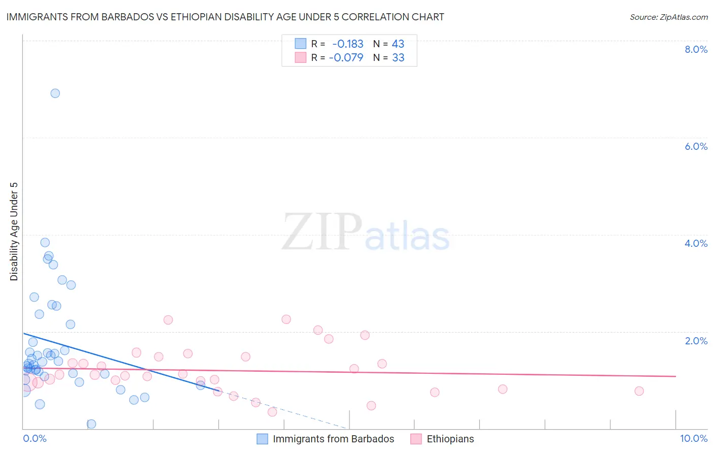 Immigrants from Barbados vs Ethiopian Disability Age Under 5