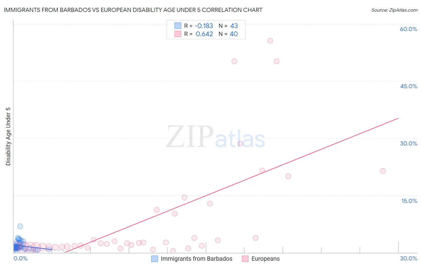 Immigrants from Barbados vs European Disability Age Under 5